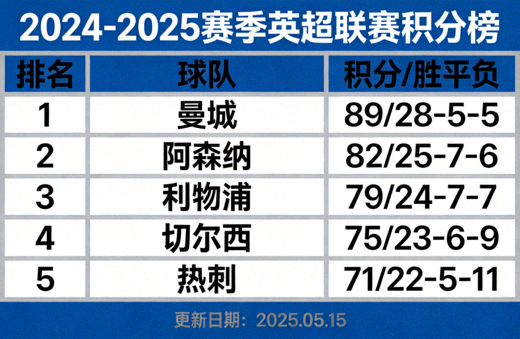 联赛积分榜排名数据展示画面