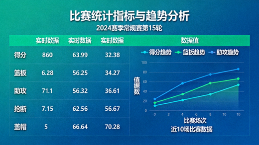 体育数据可视化面板展示比赛统计指标与趋势图表